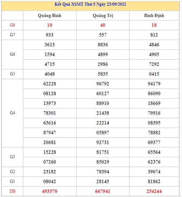 Thống Kê XSMT 30/9/2021 chốt số đẹp giờ vàng thứ 5