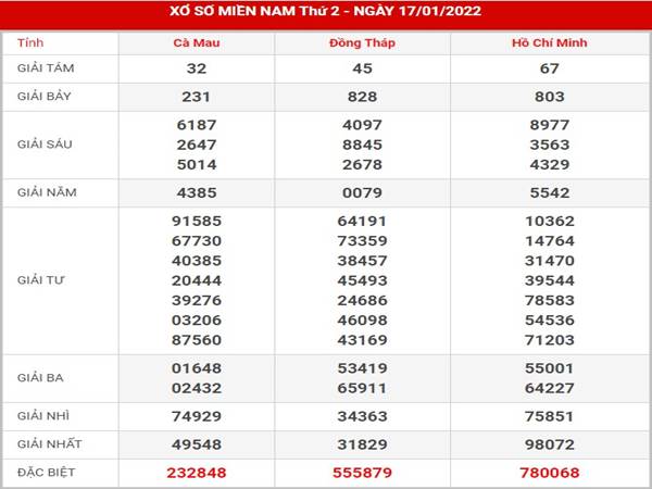 Thống Kê kết quả XSMN 24/1/2022 phân tích XSMN thứ 2