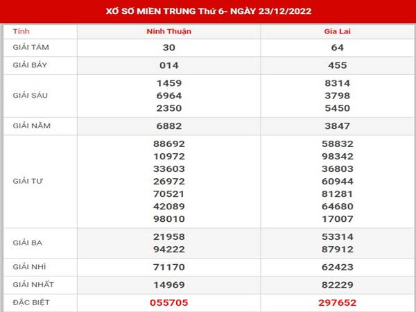 Thống Kê kết quả xổ số Miền Trung ngày 30/12/2022 thứ 6