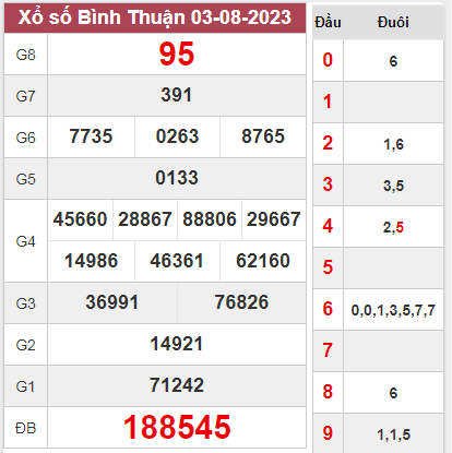 Soi Cầu Xổ Số Bình Thuận 10-08-2023