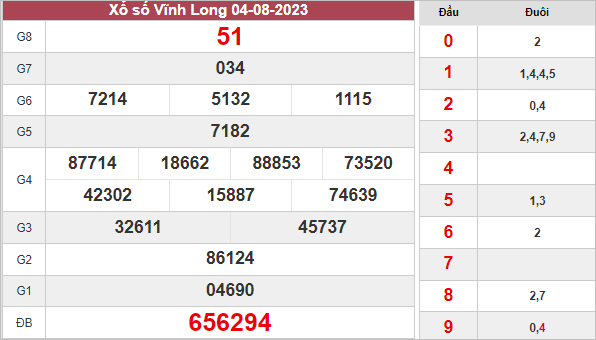 Thống Kê KQ xổ số Vĩnh Long ngày 11/8/2023 thứ 6 hôm nay