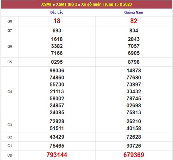 Thống Kê XSMT 22/8/2023 miễn phí dự đoán siêu chuẩn 