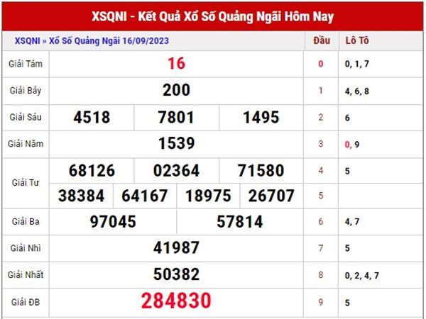 Thống Kê kết quả SXQNI ngày 23/9/2023 phân tích loto thứ 7