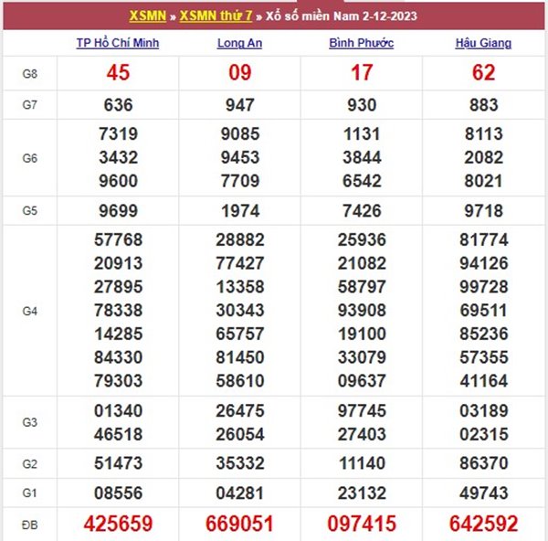 Thống Kê XSMN 9/12/2023 chốt số tài lộc miền Nam