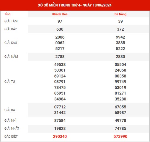 Thống kê XSMT ngày 26/6/2024 - Nhận định KQXS miền Trung thứ 4