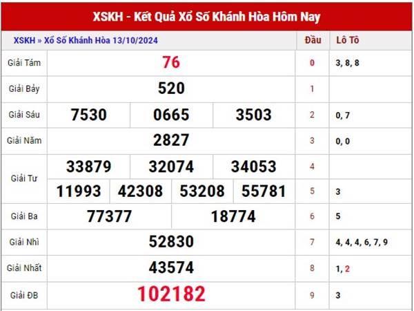 Thống kê sổ xố Khánh Hòa ngày 16/10/2024 nhận định loto thứ 4