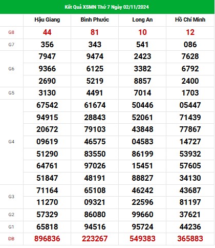 Thống kê XSMN ngày 9/11/2024 - Nhận định đài SXMN thứ 7 hôm nay