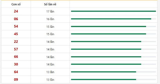 Thống kê 10 con lô xuất hiện nhiều nhất trong 30 lần quay
