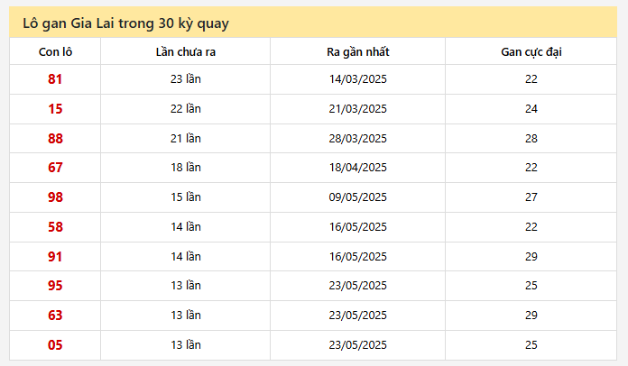 Lô gan Gia Lai trong 30 kỳ quay