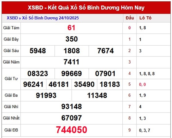 Dự đoán XSBD ngày 31/10/2025 dự đoán Bình Dương thứ 6