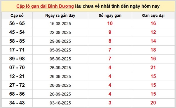 Dự đoán XSBD ngày 31/10/2025 dự đoán Bình Dương thứ 6
