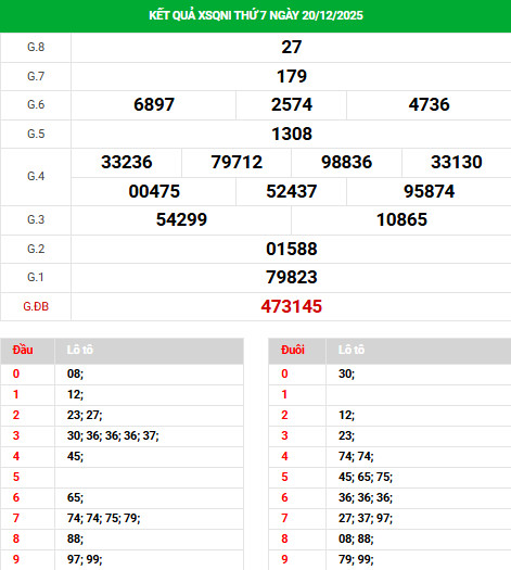 Dự đoán xổ số Quảng Ngãi ngày 27/12/2025 thứ 7 hôm nay