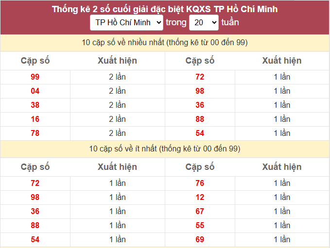 - Thống kê 2 số cuối giải đặc biệt KQXS TP Hồ Chí Minh ngày 24/1/2026