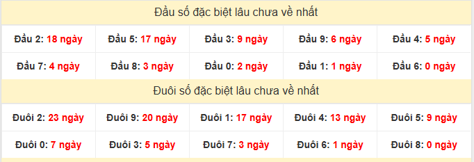 - Thống kê đặc biệt XSHCM lâu chưa về ngày 24/1/2026