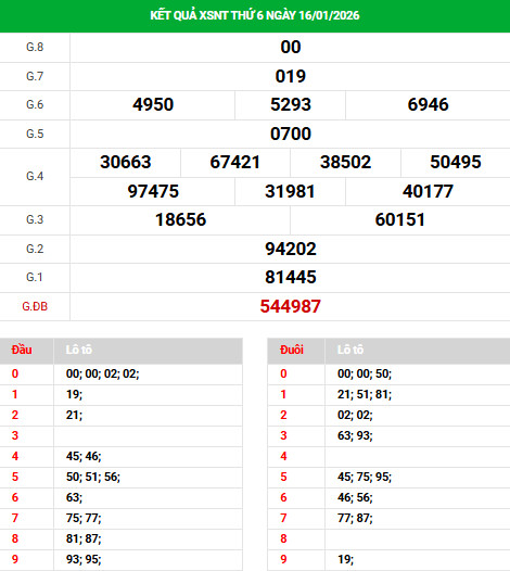 Dự đoán xổ số Ninh Thuận ngày 23/1/2026 chính xác