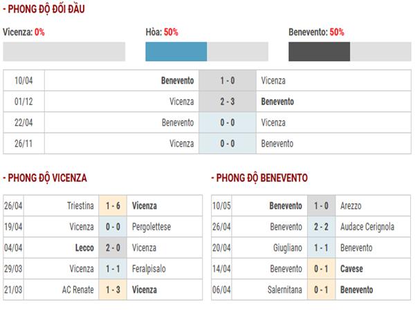 Lịch sử đối đầu Vicenza vs Benevento