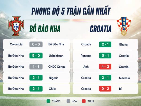 Phong độ 5 trận gần nhất của Bồ Đào Nha và Croatia