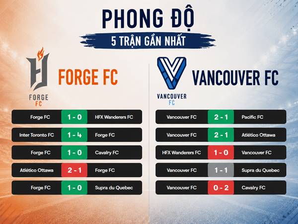 Phong độ 5 trận gần nhất của Forge FC và Vancouver FC