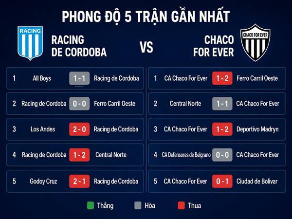 Phong độ 5 trận gần nhất của Racing de Cordoba vs Chaco For Ever
