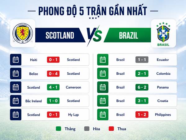 Phong độ 5 trận gần nhất của Scotland và Brazil