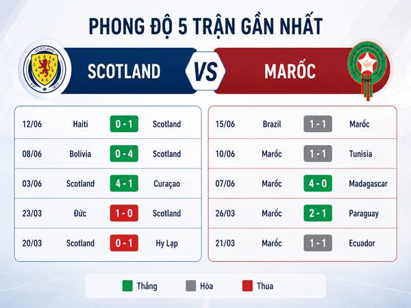 Phong độ 5 trận gần nhất của Scotland vs Marốc Phong độ 5 trận gần nhất của Scotland vs Marốc