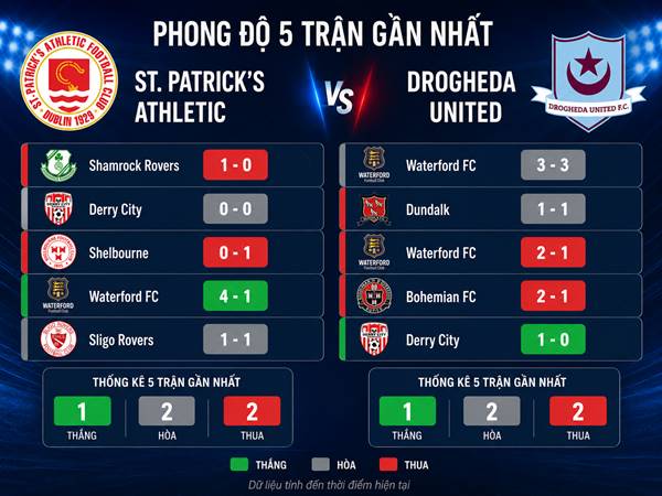Phong độ 5 trận gần nhất của St. Patricks Athletic vs Drogheda United Phong độ 5 trận gần nhất của St. Patricks Athletic vs Drogheda United