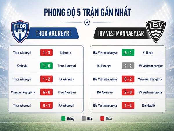Phong độ 5 trận gần nhất của Thor Akureyri và IBV Vestmannaeyjar Phong độ 5 trận gần nhất của Thor Akureyri và IBV Vestmannaeyjar
