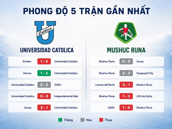 Phong độ 5 trận gần nhất của Universidad Catolica và Mushuc Runa