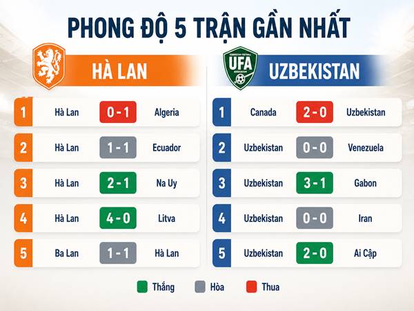 Phong độ của 2 đội Hà Lan và Uzbekistan