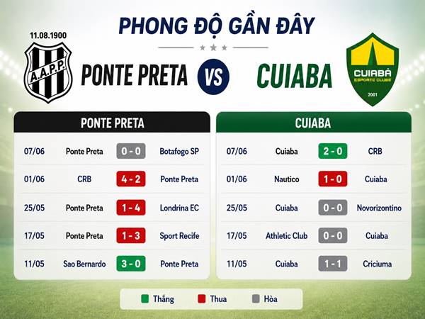 Phong độ gần đây của Ponte Preta vs Cuiaba