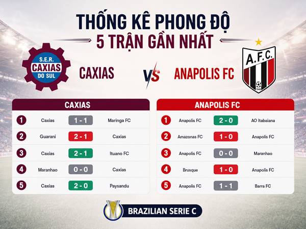 Thống kê phong độ 5 trận gần nhất của Caxias và Anapolis FC