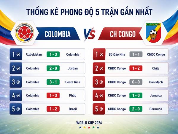 Thống kê phong độ 5 trận gần nhất của Colombia với CH Congo Thống kê phong độ 5 trận gần nhất của Colombia với CH Congo