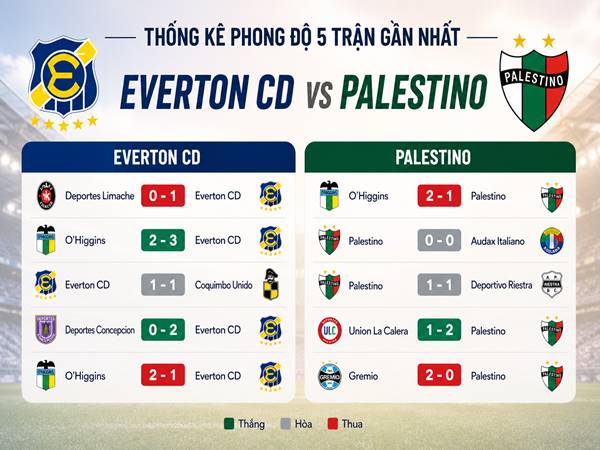 Thống kê phong độ 5 trận gần nhất của Everton CD và Palestino
