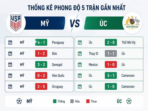 Thống kê phong độ 5 trận gần nhất của Mỹ vs Úc Thống kê phong độ 5 trận gần nhất của Mỹ vs Úc