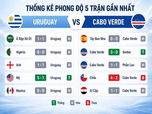 Thống kê phong độ 5 trận gần nhất của Uruguay với Cabo Verde Thống kê phong độ 5 trận gần nhất của Uruguay với Cabo Verde