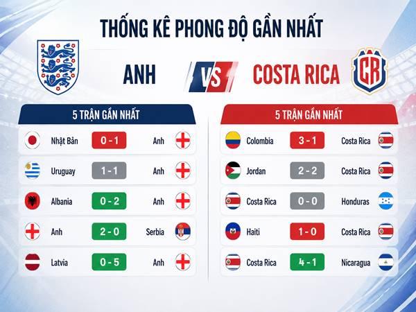 Thống kê phong độ gần nhất của Anh với Costa Rica