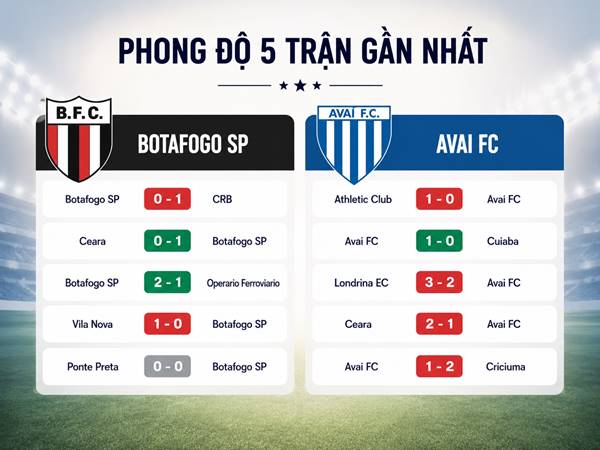 Phong độ 5 trận gần nhất của Botafogo SP và Avai FC