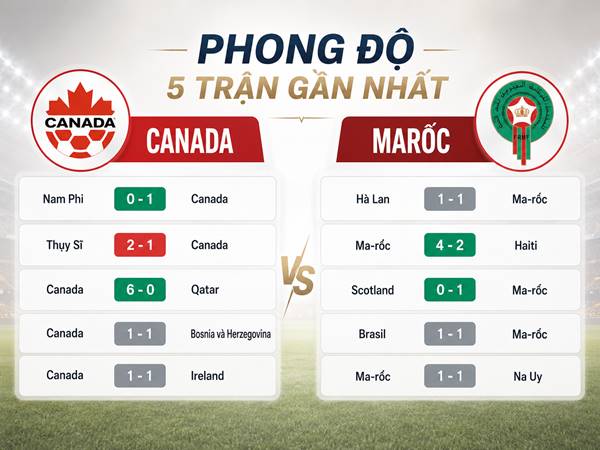 Phong độ 5 trận gần nhất của Canada với Marốc Phong độ 5 trận gần nhất của Canada với Marốc