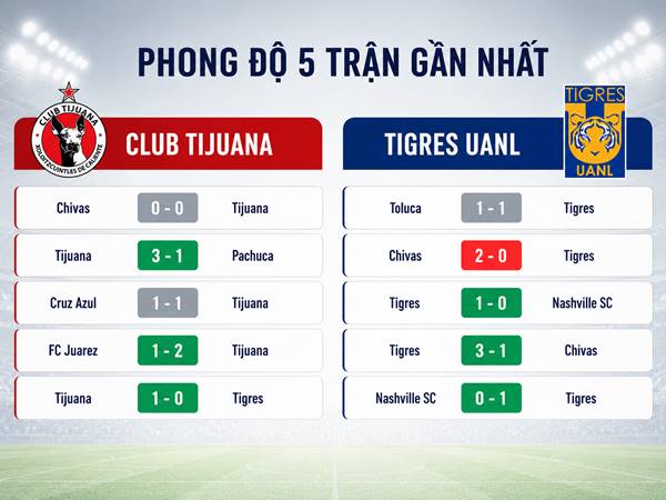 Phong độ 5 trận gần nhất của Club Tijuana và Tigres UANL