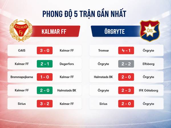 Phong độ 5 trận gần nhất của Kalmar và Orgryte Phong độ 5 trận gần nhất của Kalmar và Orgryte
