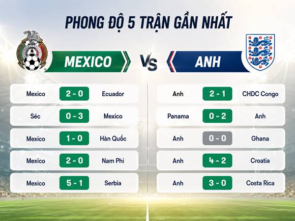 Phong độ 5 trận gần nhất của Mexico và Anh