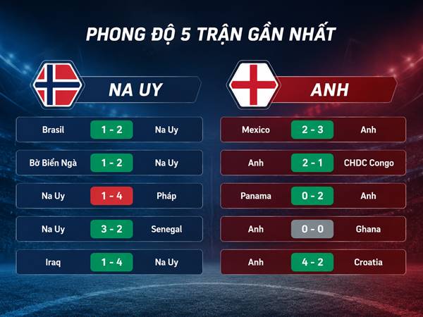 Phong độ 5 trận gần nhất của Na Uy và Anh