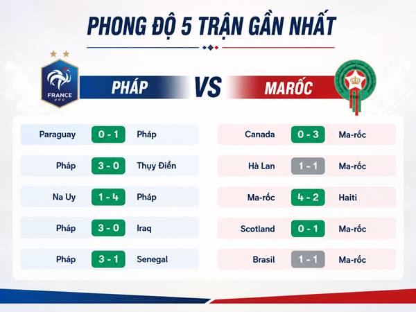 Phong độ 5 trận gần nhất của Pháp với Marốc Phong độ 5 trận gần nhất của Pháp với Marốc