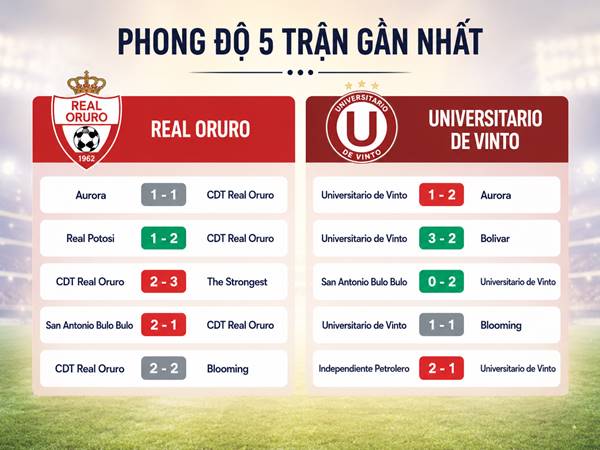 Phong độ 5 trận gần nhất của Real Oruro và Universitario De Vinto