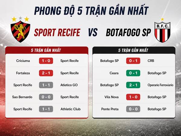 Phong độ 5 trận gần nhất của Sport Recife và Botafogo SP Phong độ 5 trận gần nhất của Sport Recife và Botafogo SP